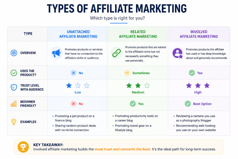 Types of Affiliate Marketing Comparison